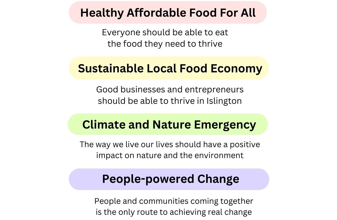 colour-coding key. Red = Healthy Affordable Food For All. Everyone should be able to eat the food they need to thrive; Yellow= Sustainable Local Food Economy. Good businesses and entrepreneurs should be able to thrive in Islington; Green = Climate and Nature emergency. The way we live our lives should have a positive impact on nature and the environment; Purple= People-powered changed change: people and communities coming together is the only route to real change